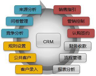 房地产crm营销管理系统帮助企业建立统一的客户资源