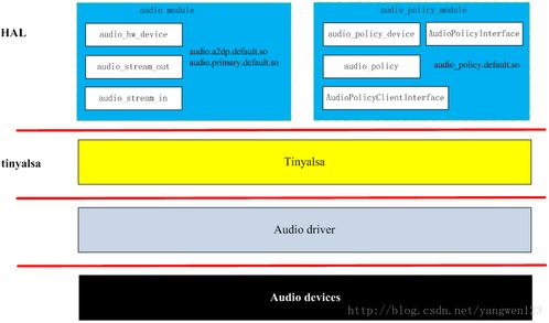 android auido 1 基础