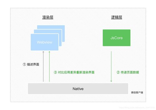 微信小程序开发 第3章 理解小程序宿主环境